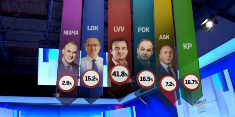 EXIT-POLL: VV fiton zgjedhjet 14 shkurtit, PDK e dyta, LDK e treta