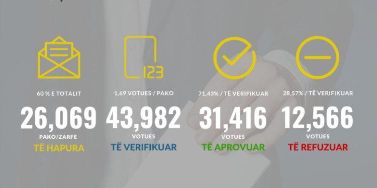 Germin: Janë refuzuar 12 mijë e 566 votues nga diaspora