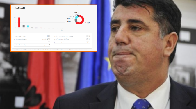 Luta “gojëhapur”, Vetëvendosje e zhyt thellë me vota në Gjilan