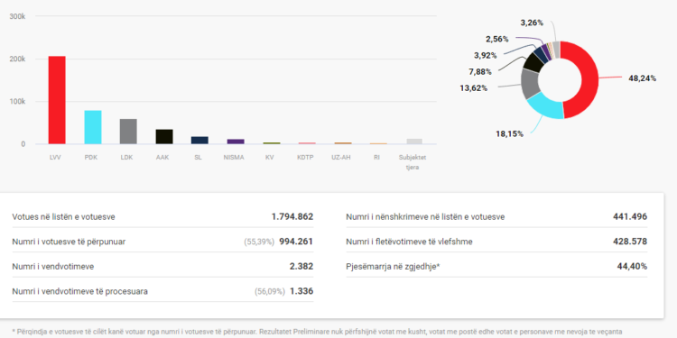 Numërohen rreth 56%, Vetëvendosje shkon në mbi 200 mijë vota