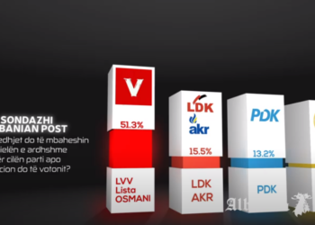 Sondazhi i fundit: Vetëvendosje e para, me mbi 50%