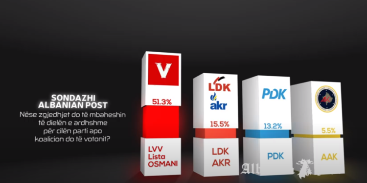 Sondazhi i fundit: Vetëvendosje e para, me mbi 50%