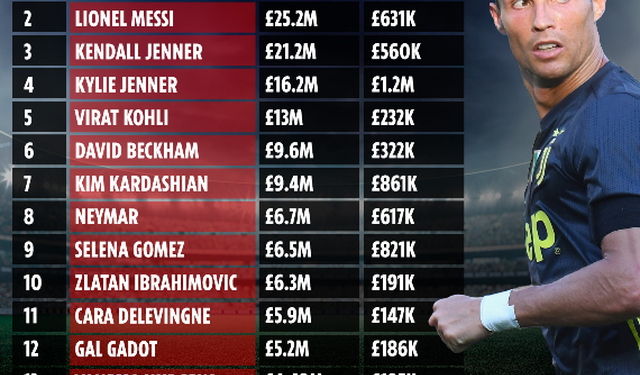 Ky është zyrtarisht personi më i ndjekur në rrjetet sociale, rekord i ri!