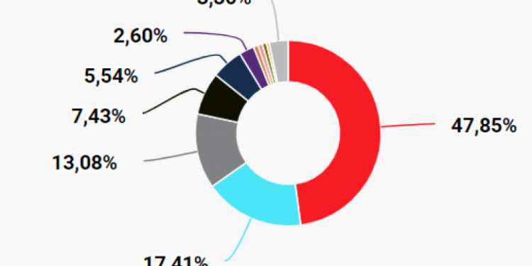 Përfundon numërimi i votave të rregullta: LVV prin me 47.85 për qind të votave të fituara