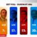 Del Exit Poll i Baton Haxhiut, ky është rezultati