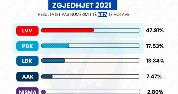 KQZ, LIVE: Numërohen mbi 80 për qind të votave: VV 47.90%, PDK 17.53%, LDK 13.34%