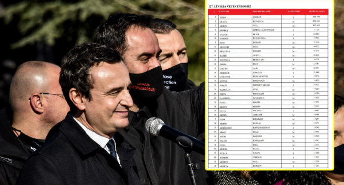 Publikohet lista: Këta janë deputetët e Lëvizjes Vetëvendosje