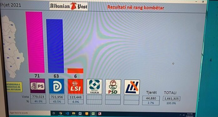 Exit-polli i Baton Haxhiut: Kështu do të ndahen mandatet në Kuvendin e Shqipërisë