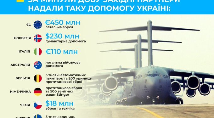 Ja sa miliona ia dhanë shtetet Ukrainës