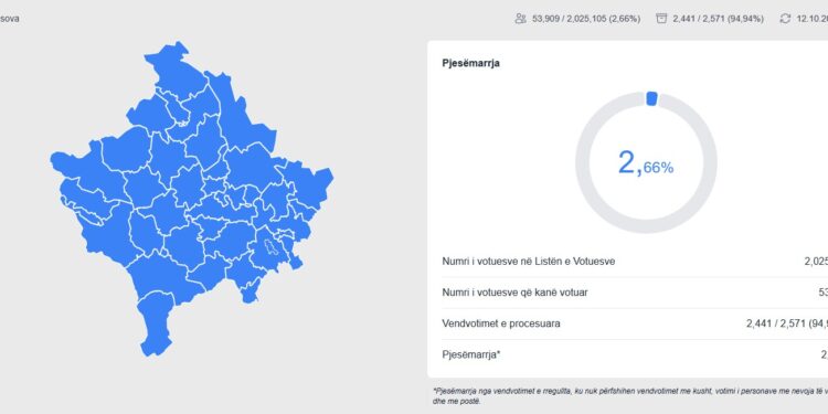 KQZ nis publikimin e të dhënave: Mbi 53 mijë qytetarë votuan deri në ora 09:00
